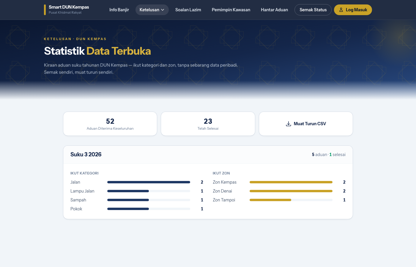 Statistik data terbuka Johor GRID